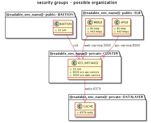 title security groups - possible organization

package "{{readable_env_name}}-public-BASTION" {

class BASTION {
+22 ssh
}

}

package "{{readable_env_name}}-public-ELB" {

class WEBLB {
+80 http
+443 https
}

class APILB {
+80 http
+443 https
}

}


package "{{readable_env_name}}-private-CLUSTER" {

class ECS_INSTANCE {
+22 ssh
+8000 ecs api-service
+3000 ecs web-service
}

}


package "{{readable_env_name}}-private-DATALAYER" {

class CACHE {
+6379 redis
}

}



BASTION  -down-|>  ECS_INSTANCE: ssh

WEBLB  -down-|>  ECS_INSTANCE: web-service:3000

APILB  -down-|>  ECS_INSTANCE: api-service:8000


ECS_INSTANCE -down-|>  CACHE: redis:6379


@enduml